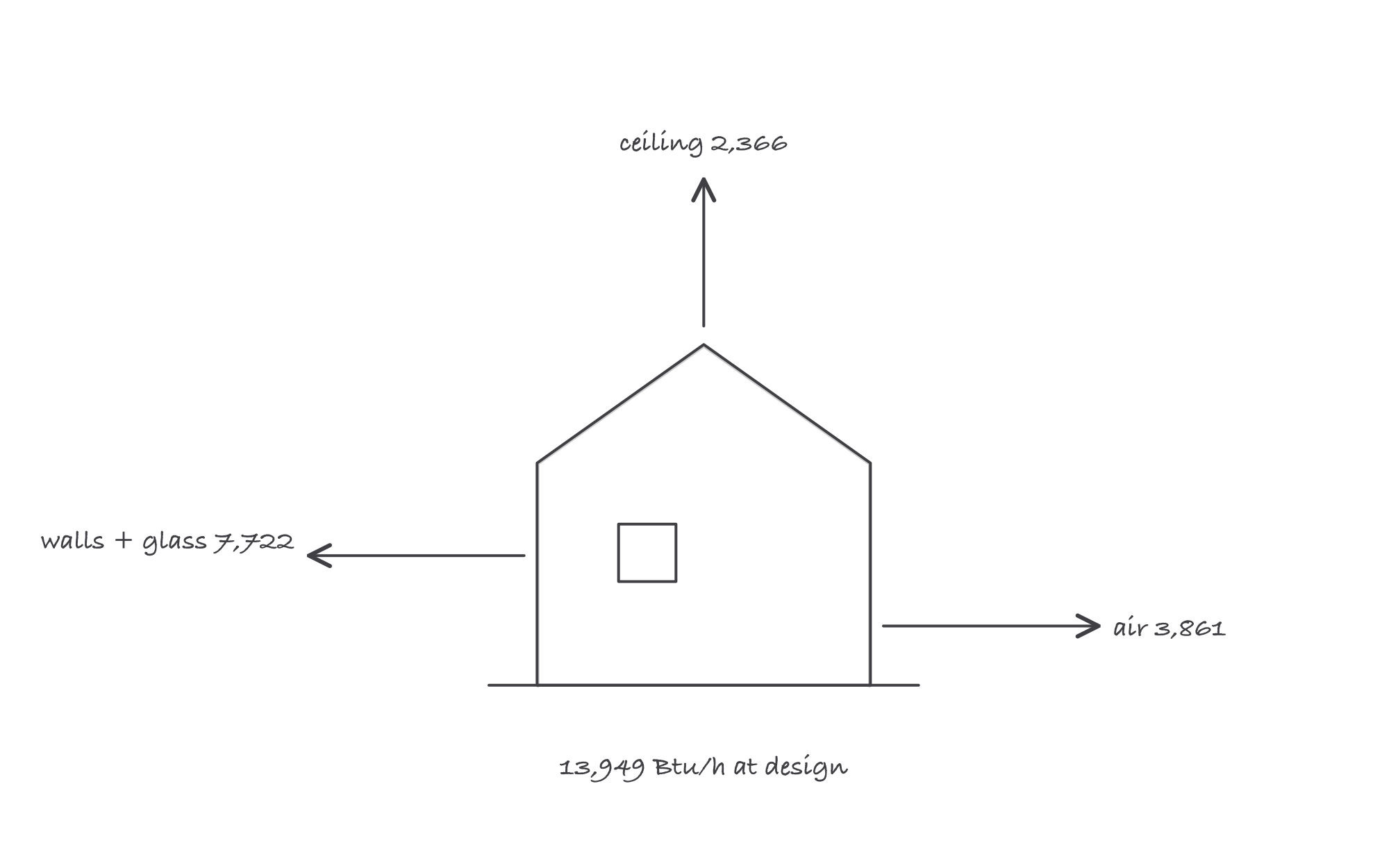 A house in section with three arrows leaving it: 2,366 Btu/h up through the ceiling, 7,722 out through the walls and glass, and 3,861 carried out by air exchange, totalling 13,949 Btu per hour at the design condition