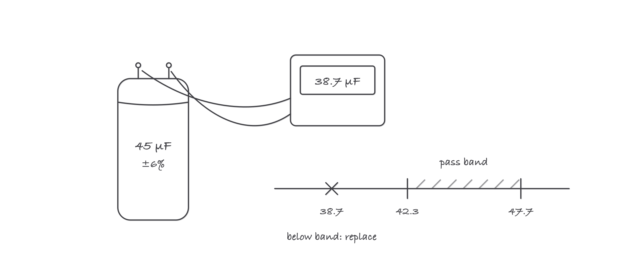 A run capacitor drawn as a can with a nameplate rating of 45 microfarads and a meter reading of 38.7 microfarads, with the acceptable band of 42.3 to 47.7 marked and the reading falling outside it