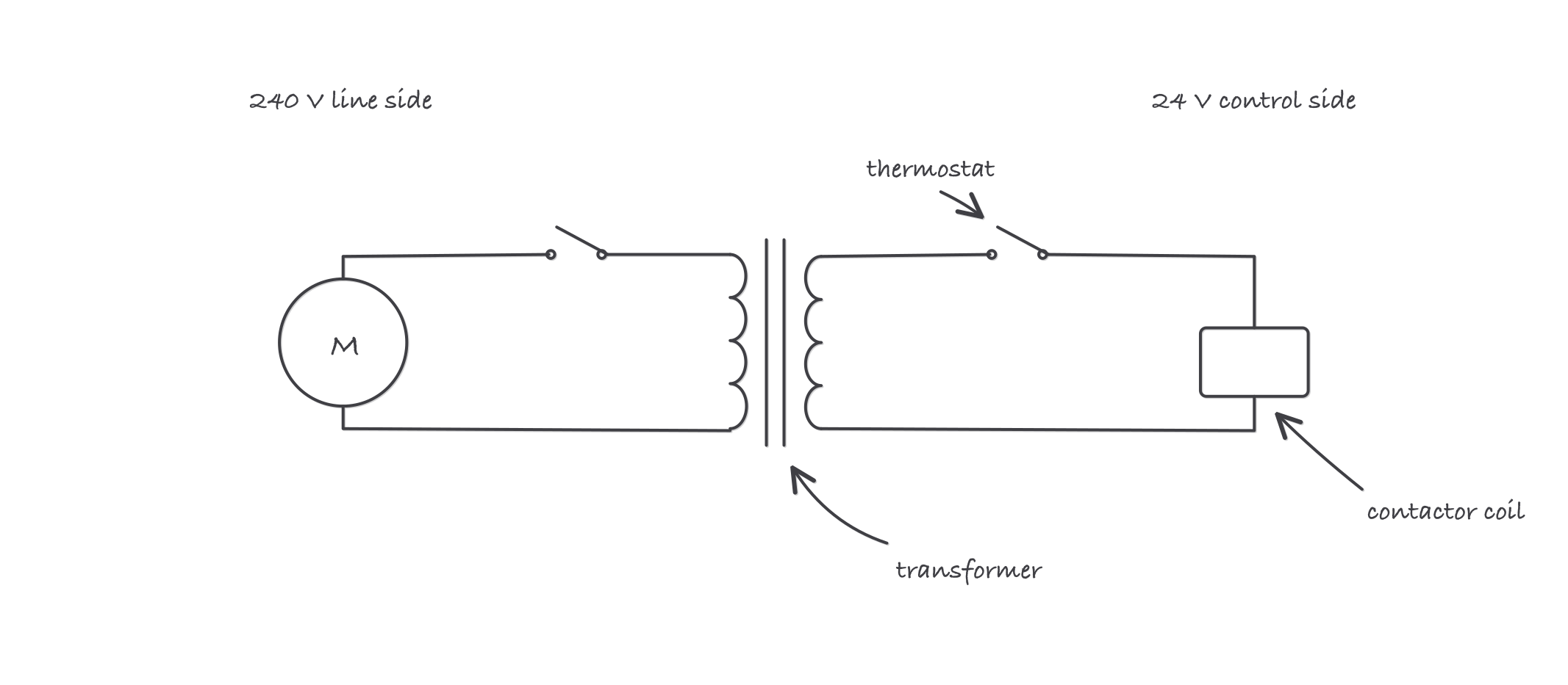 A transformer drawn in the center with a 240 volt line side on the left feeding a compressor through contactor contacts, and a 24 volt control side on the right running through a thermostat to the contactor coil