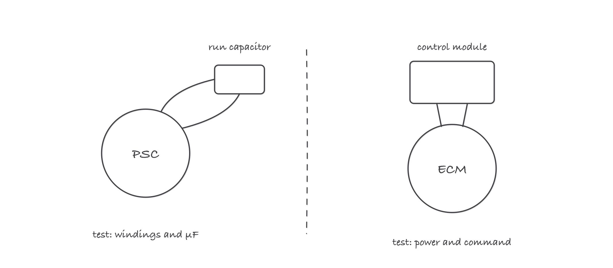 Two motors drawn side by side: a PSC motor connected to a run capacitor labeled test with a meter, and an ECM motor with a control module labeled test the inputs