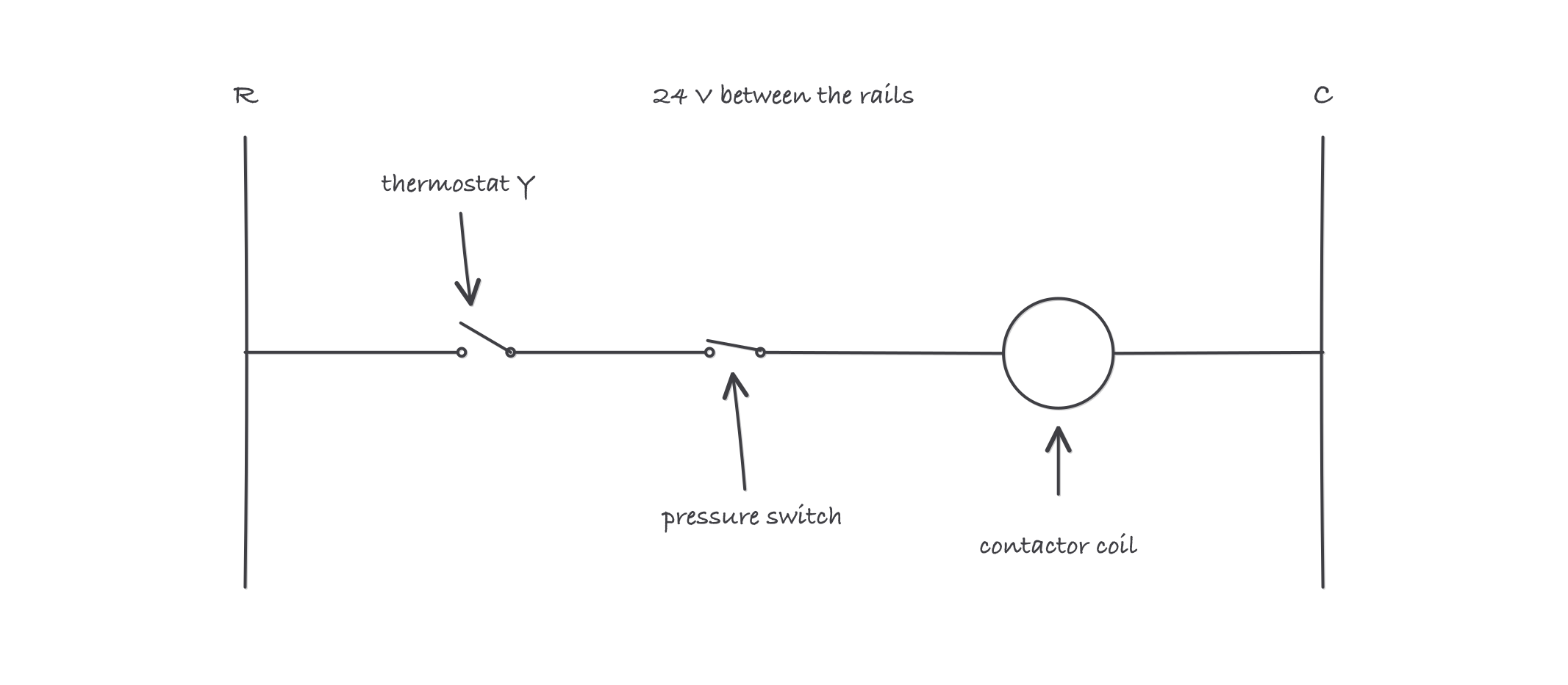 A single ladder rung drawn between two vertical rails labeled R and C, with a thermostat Y switch and a pressure switch in series feeding a contactor coil
