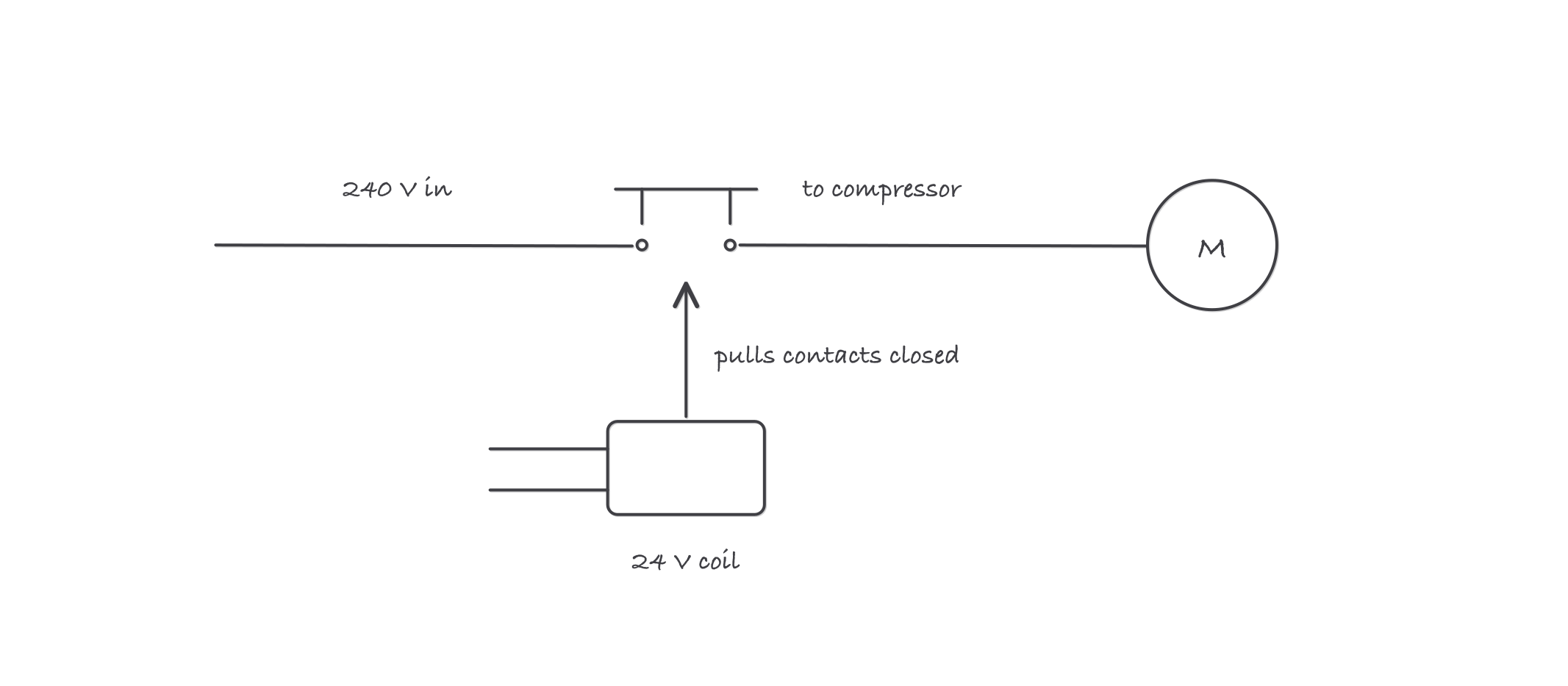 A contactor drawn as a coil labeled 24 volts pulling a bridge of contacts closed across a 240 volt line feeding a compressor, with the two voltage readings marked