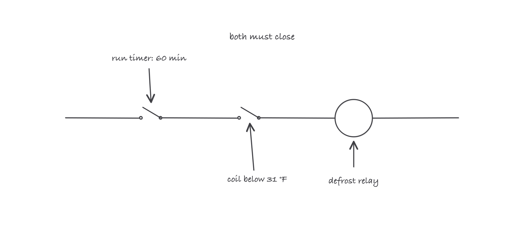 Two switches drawn in series feeding a defrost relay: one labeled as the run timer at 60 minutes and one as the coil sensor closed below 31 degrees, with a note that both must close