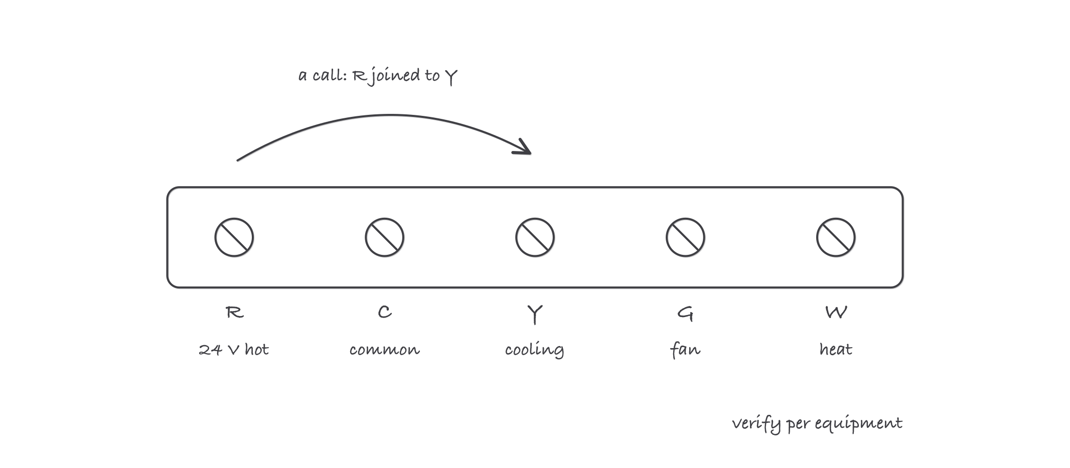 A thermostat terminal strip drawn with five screw terminals labeled R, C, Y, G, W, with R marked as 24 volts in and leader notes naming cooling, fan, and heat, plus a note to verify per equipment
