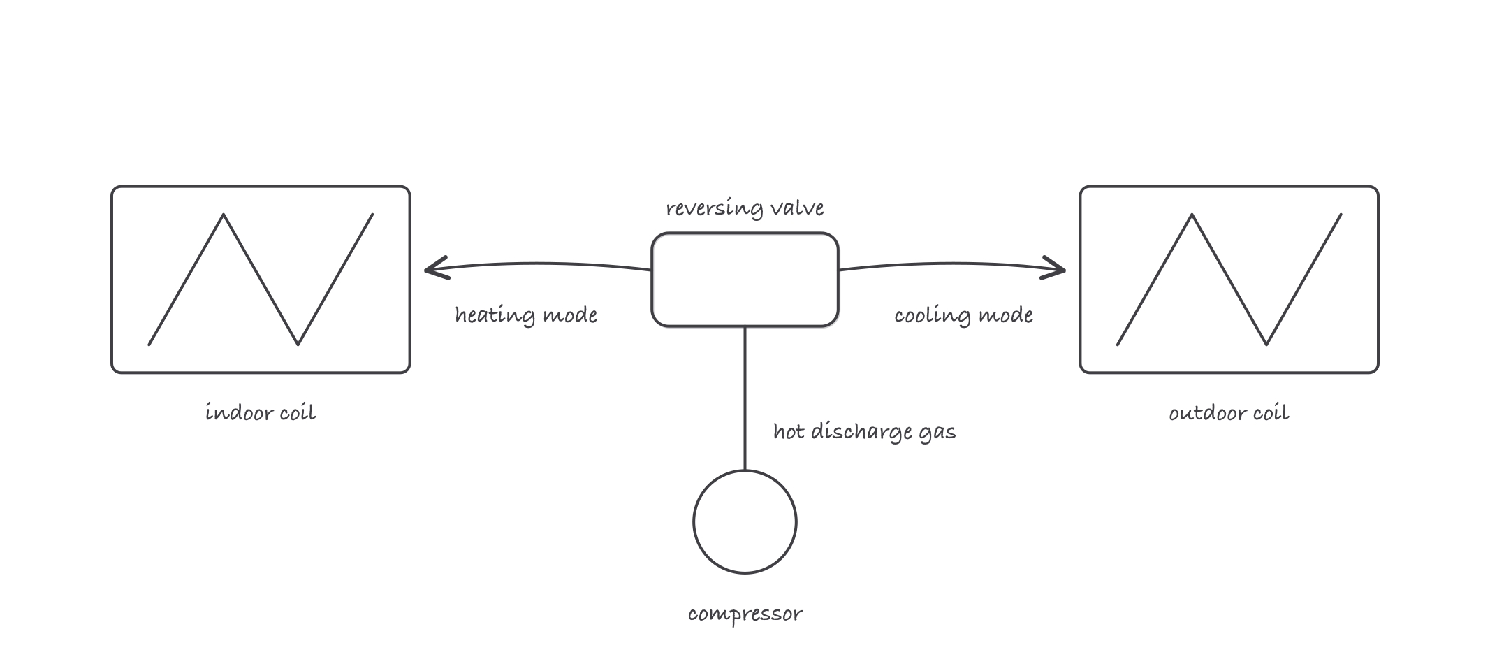 A refrigerant loop between an indoor coil and an outdoor coil with a reversing valve in the middle: one arrow shows flow in cooling mode, an opposing arrow shows heating mode