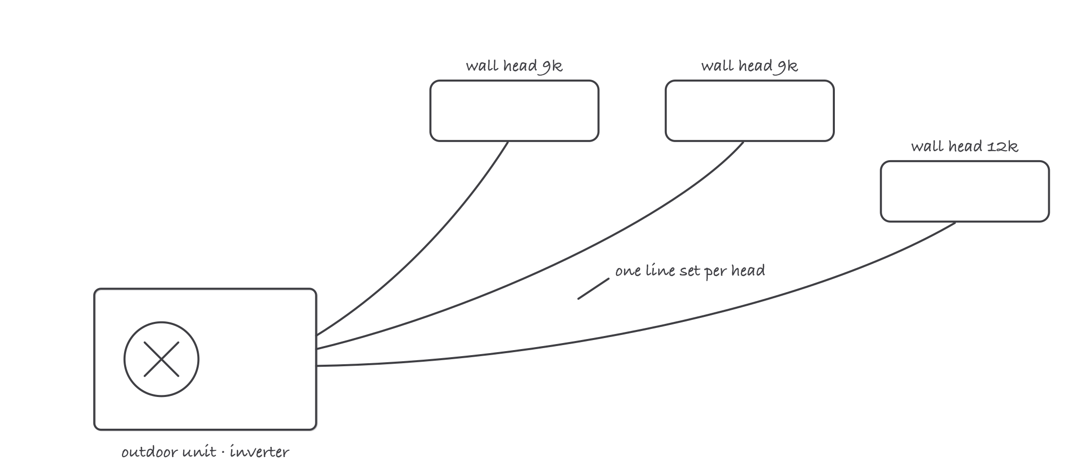 One outdoor unit connected by three line sets to three wall-mounted indoor heads in separate rooms