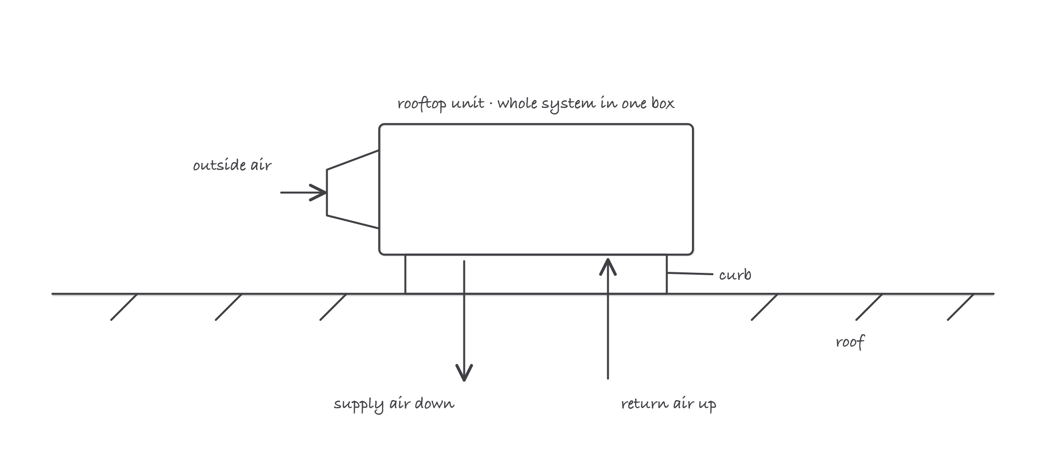 A rooftop unit sitting on a curb, supply and return air paths dropping through the roof into the duct system, with an outside air hood on the return side
