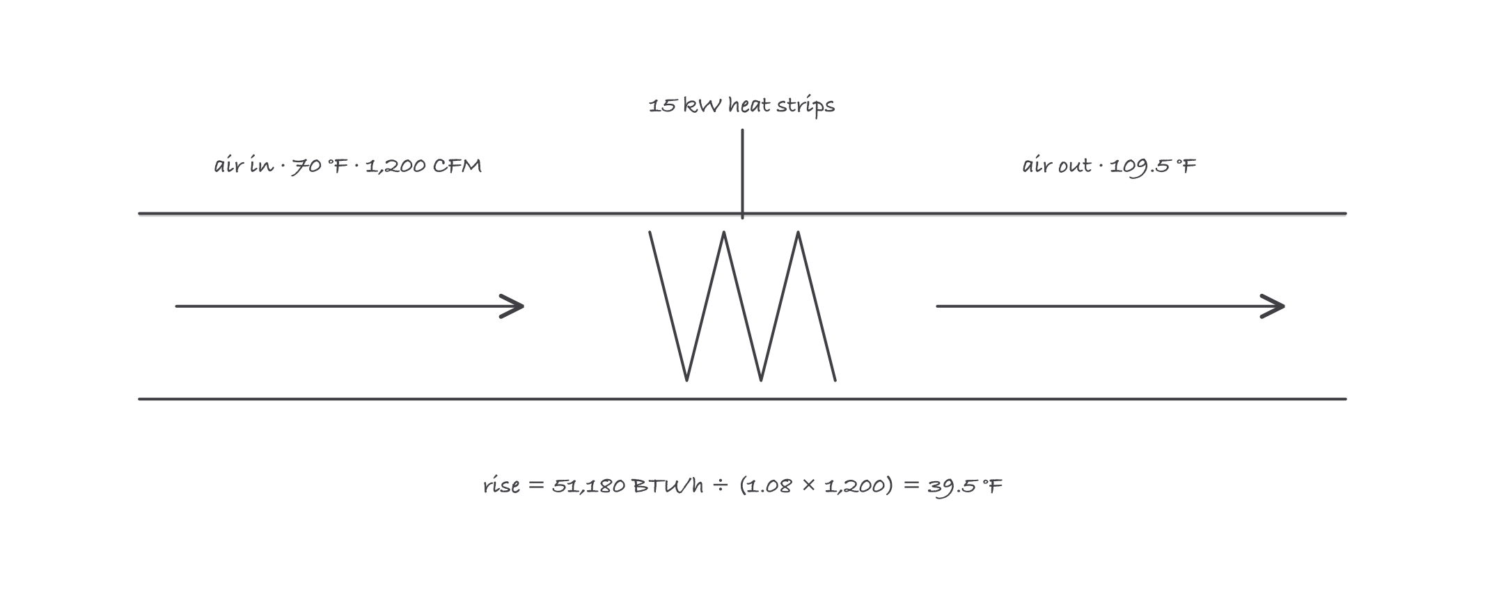 A duct with a heating element inside: air enters at 70 degrees, 15 kilowatts heats it, air leaves at about 109 degrees, a rise of 39.5 degrees