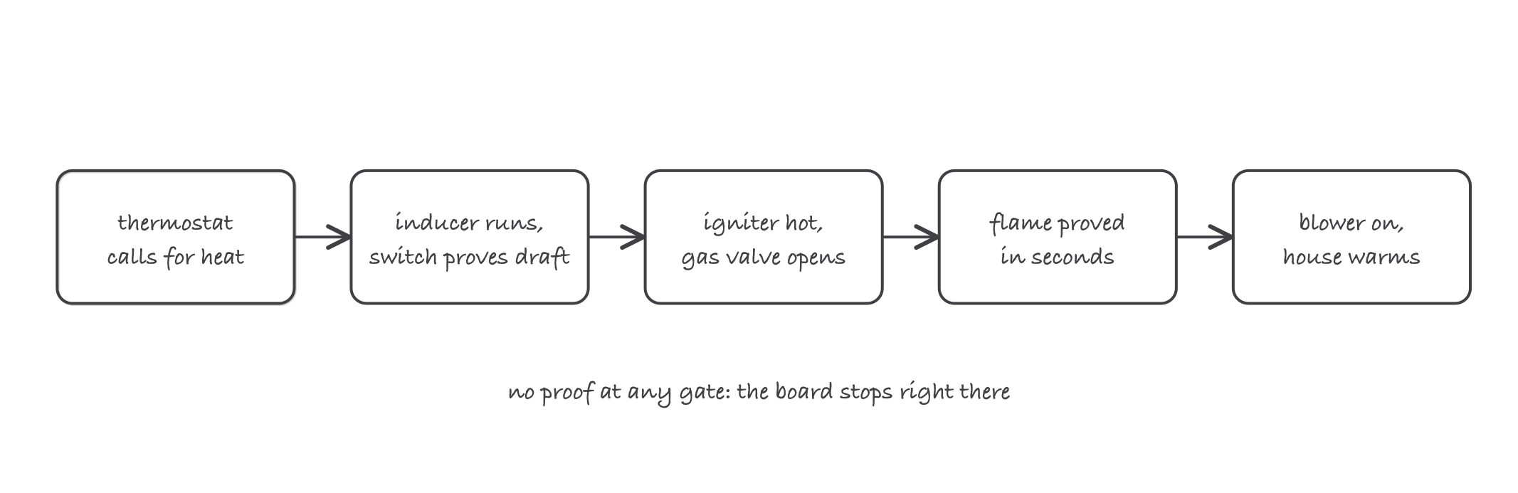 Five boxes in a chain with arrows: call for heat, inducer and pressure switch, ignition, flame proved, then blower on, each step gating the next