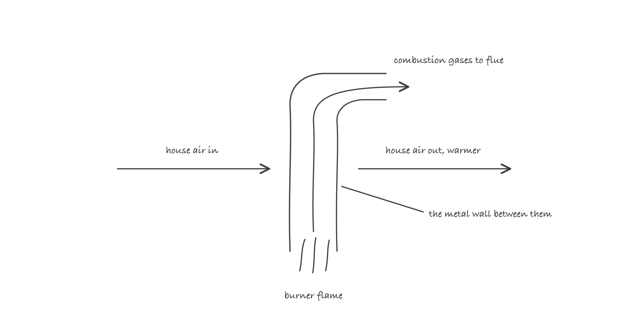 A furnace heat exchanger drawn as a curved cell: flame and combustion gases flow inside it to the flue, house air flows across the outside, and the metal wall keeps the two streams apart