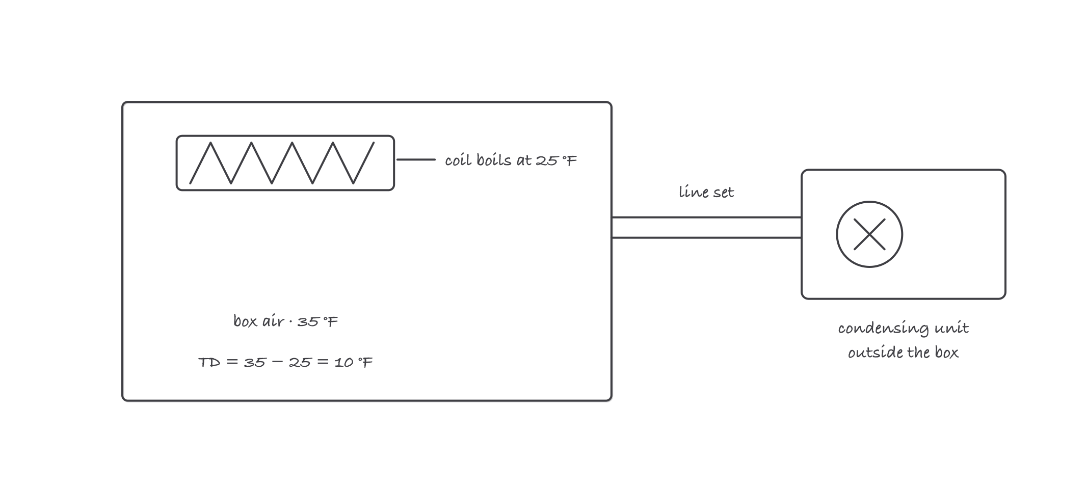 A walk-in cooler box at 35 degrees with its evaporator coil running at 25 degrees saturated, showing the 10 degree TD, connected to a remote condensing unit outside