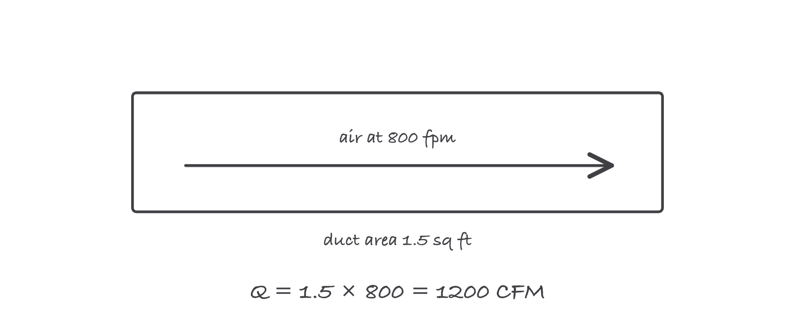 A rectangular duct drawn in perspective with one arrow of air passing through it, labeled area 1.5 sq ft and velocity 800 fpm, with Q equals 1.5 times 800 equals 1200 CFM written beneath