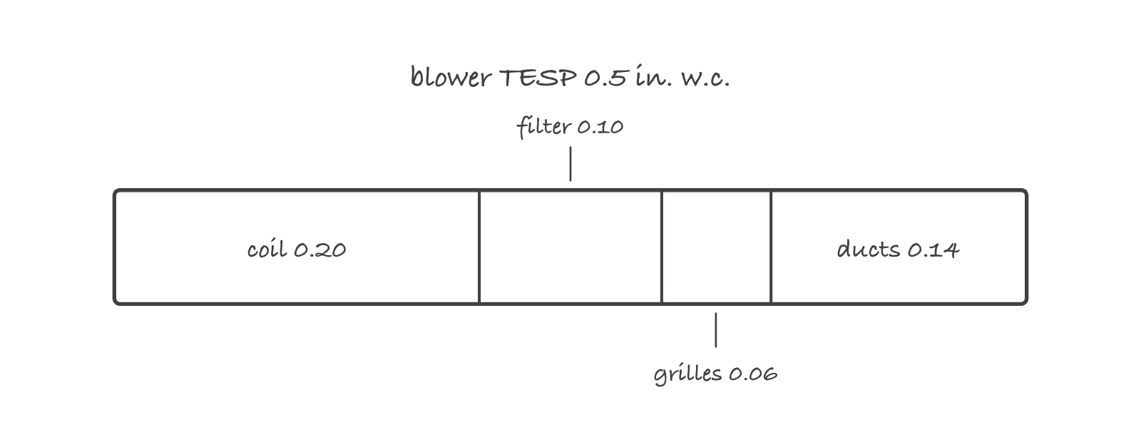 A horizontal bar representing 0.5 in. w.c. of blower pressure divided into segments labeled coil 0.20, filter 0.10, grilles 0.06, and ducts 0.14