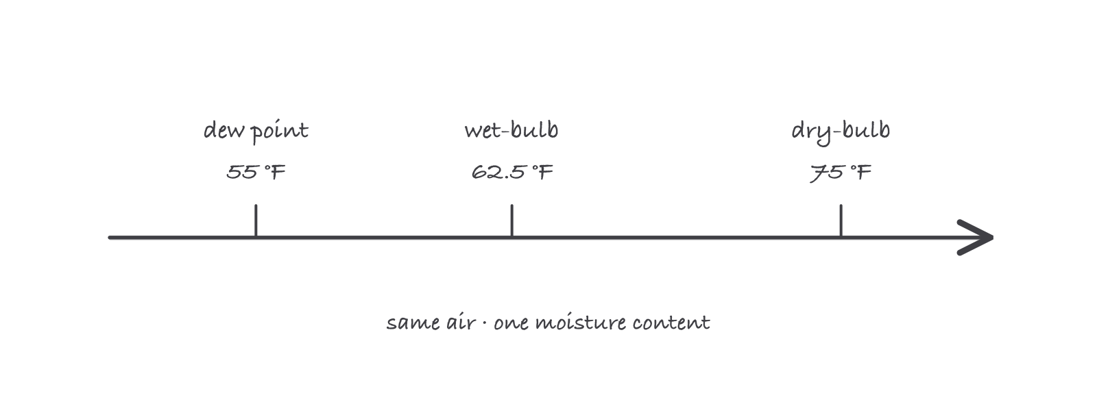 A horizontal temperature scale with three marked points for the same air: dew point at 55 degrees, wet-bulb at 62.5 degrees, and dry-bulb at 75 degrees