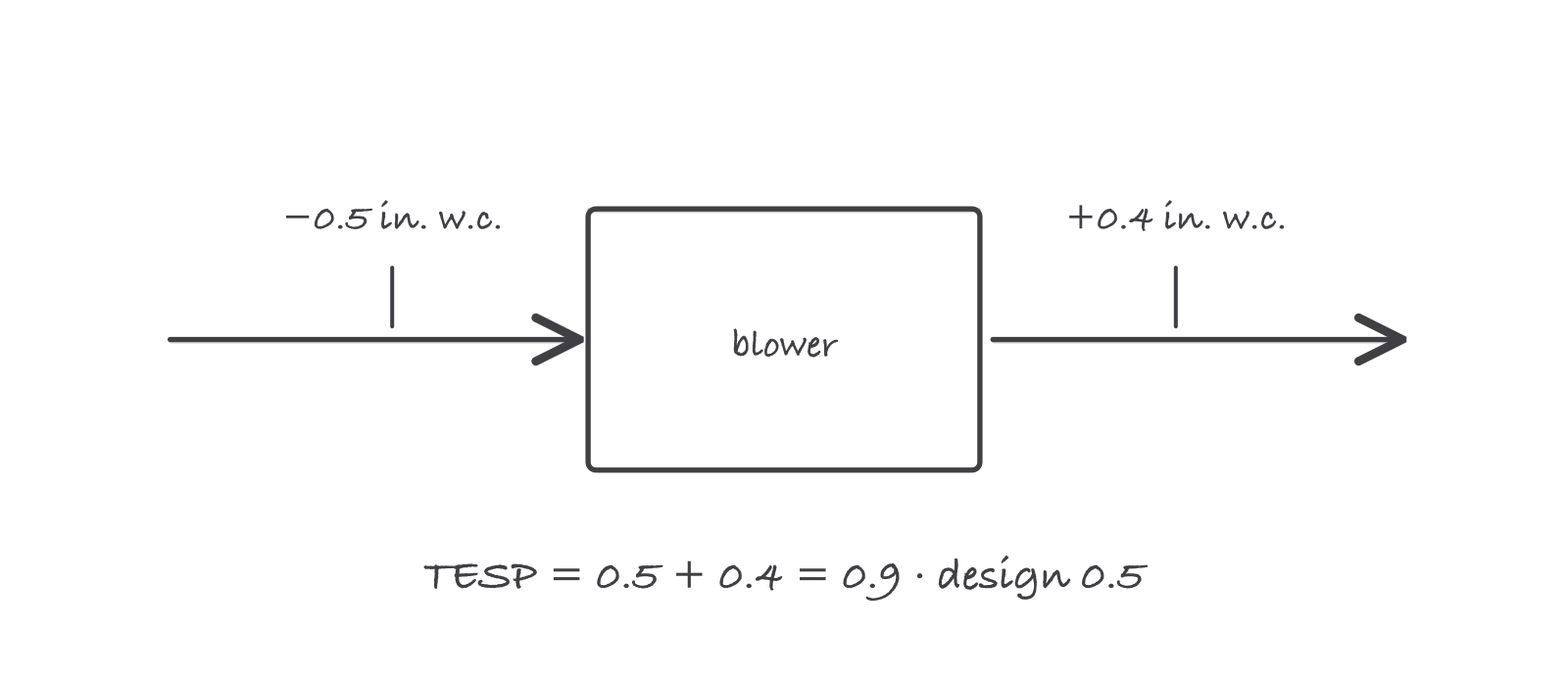 An air handler box with a return arrow entering and a supply arrow leaving, probe readings of minus 0.5 and plus 0.4 in. w.c. at the two sides, and TESP equals 0.9 against a design of 0.5 written beneath