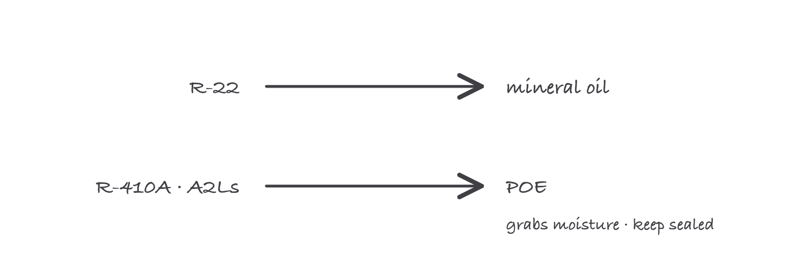 Two arrows pairing refrigerant to oil: R-22 points to mineral oil, and R-410A plus A2L points to POE, with the note POE grabs moisture, keep it sealed