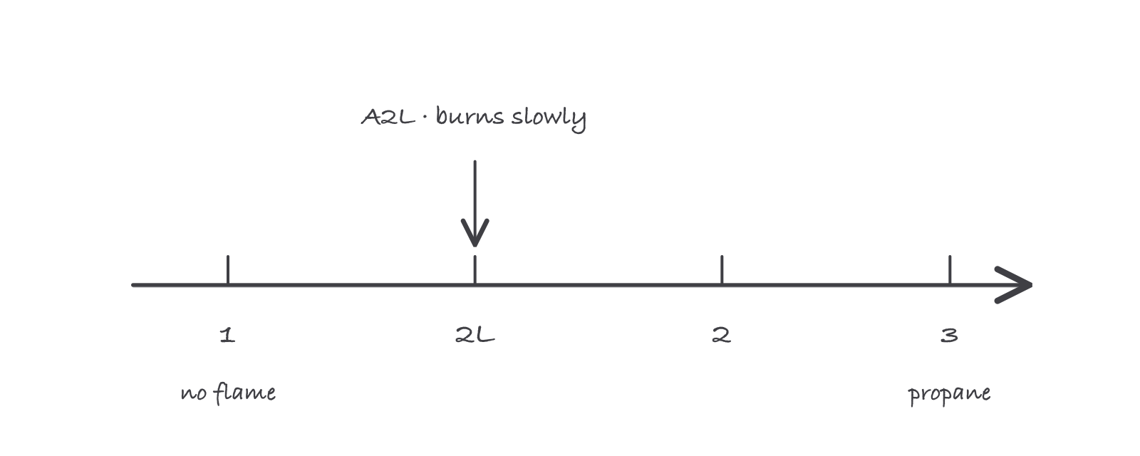 A vertical flammability ladder with rungs labeled 1, 2L, 2, and 3, with A2L refrigerants marked at the 2L rung and a note reading burns slowly, needs sustained ignition