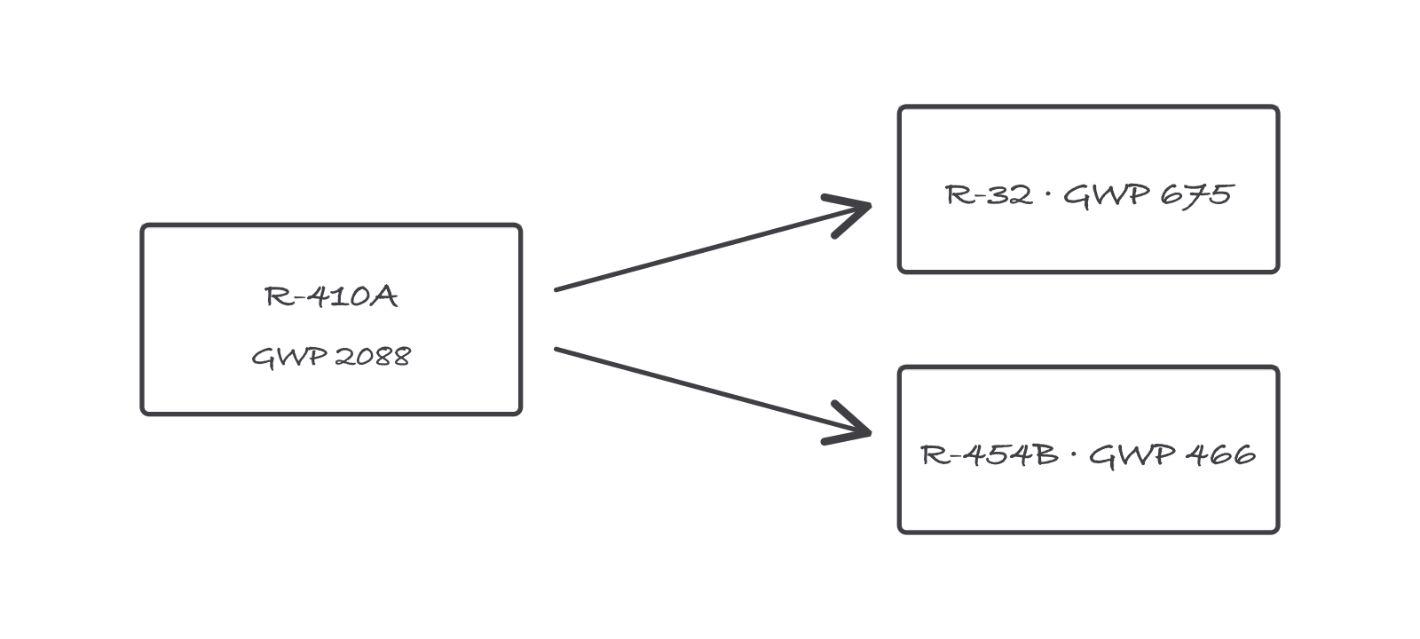 A box labeled R-410A GWP 2088 with an arrow to two boxes labeled R-32 GWP 675 and R-454B GWP 466