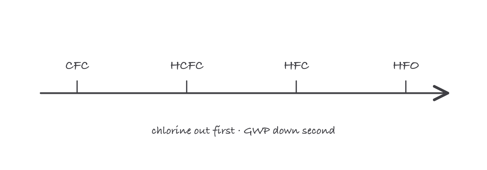 A left to right arrow passing four family names, CFC then HCFC then HFC then HFO, with the note chlorine out written under the first step and GWP down under the second