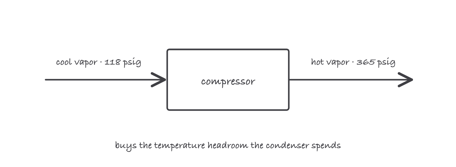 A compressor box with cool vapor at 118 psig entering and hot vapor at 365 psig leaving