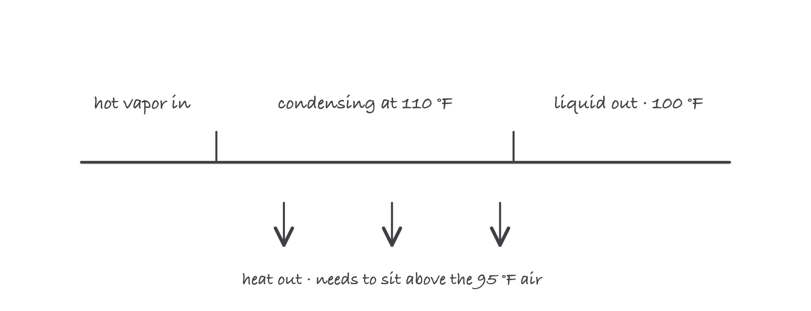 A pipe with hot vapor entering, condensing at 110 degrees in the middle, liquid leaving at 100 degrees, and three arrows showing heat leaving downward