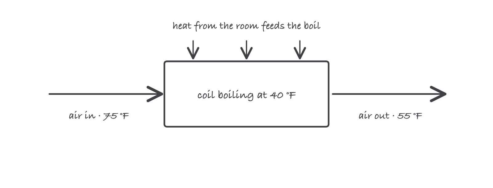A coil boiling at 40 degrees with room air entering at 75 degrees and leaving at 55, and arrows showing heat from the room feeding the boil