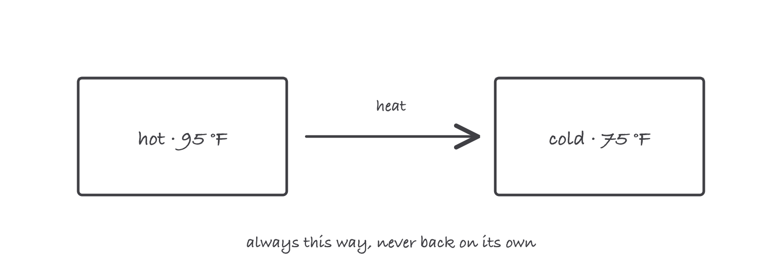 Two boxes, hot at 95 degrees and cold at 75 degrees, with a single arrow labeled heat flowing from hot to cold