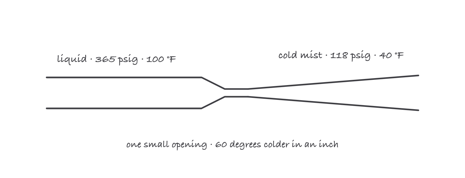 A wide pipe narrowing to a small opening then spreading: liquid at 365 psig and 100 degrees on one side, cold mist at 118 psig and 40 degrees on the other