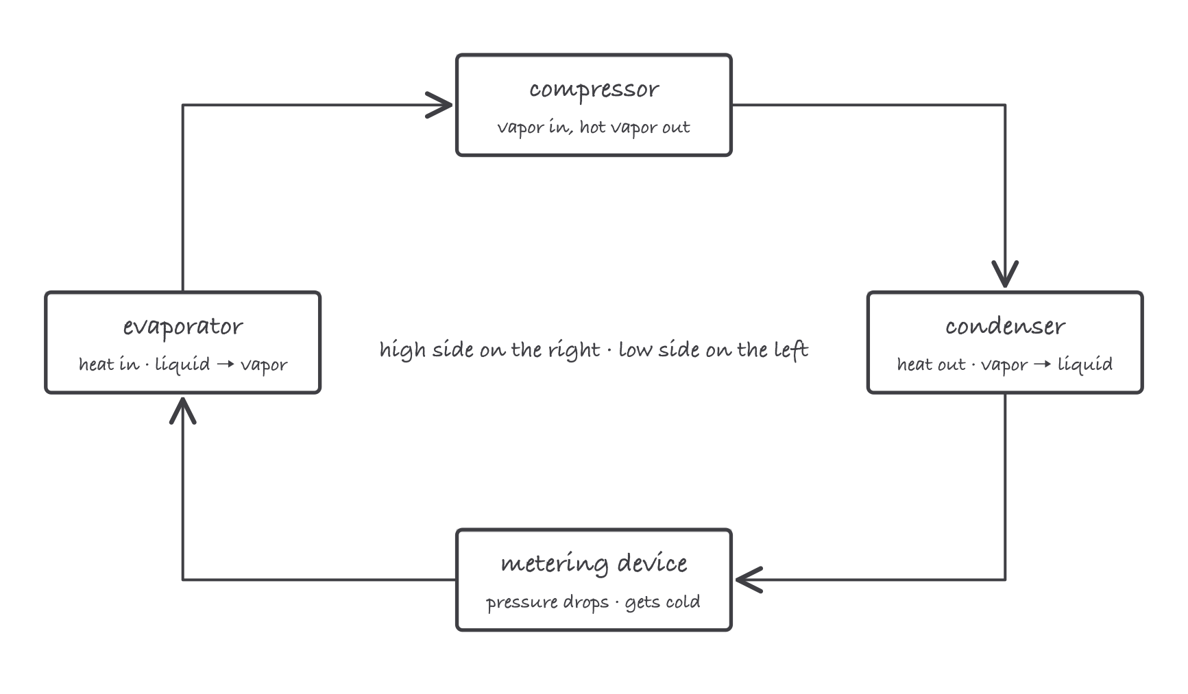 The four-component refrigeration loop drawn as boxes and arrows: compressor to condenser to metering device to evaporator and back, with the high side on the right and low side on the left