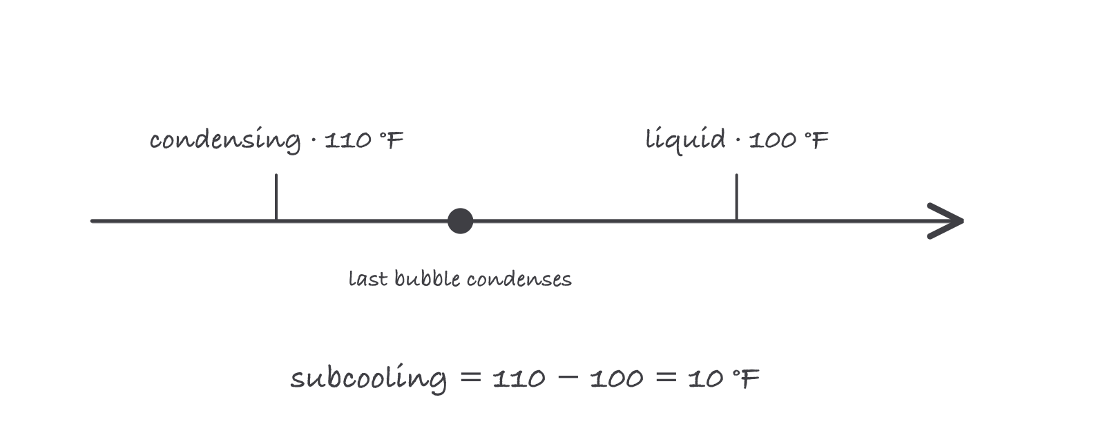 A single pipe: refrigerant condensing at 110 degrees, a dot where the last bubble condenses, liquid at 100 degrees, and beneath it subcooling equals 110 minus 100 equals 10 degrees