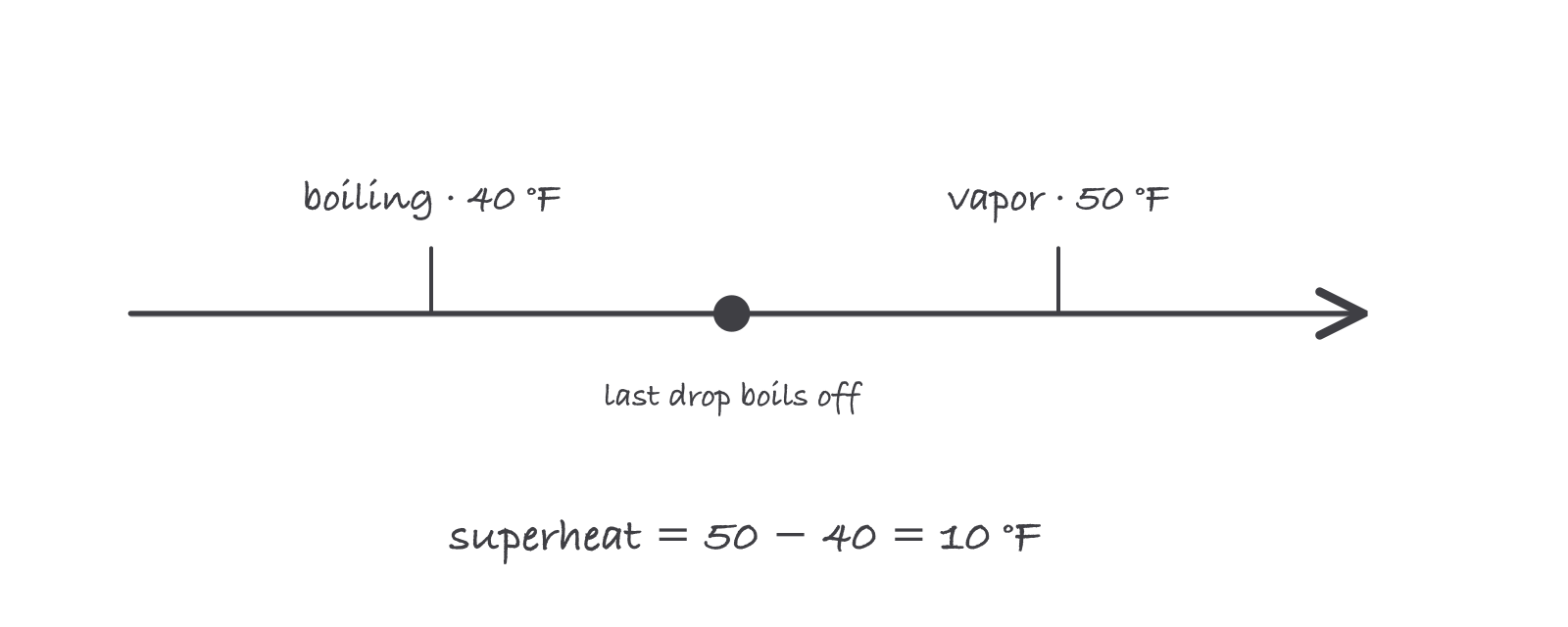 A single pipe drawn left to right: refrigerant boiling at 40 degrees, a dot where the last drop boils off, vapor at 50 degrees, and beneath it superheat equals 50 minus 40 equals 10 degrees