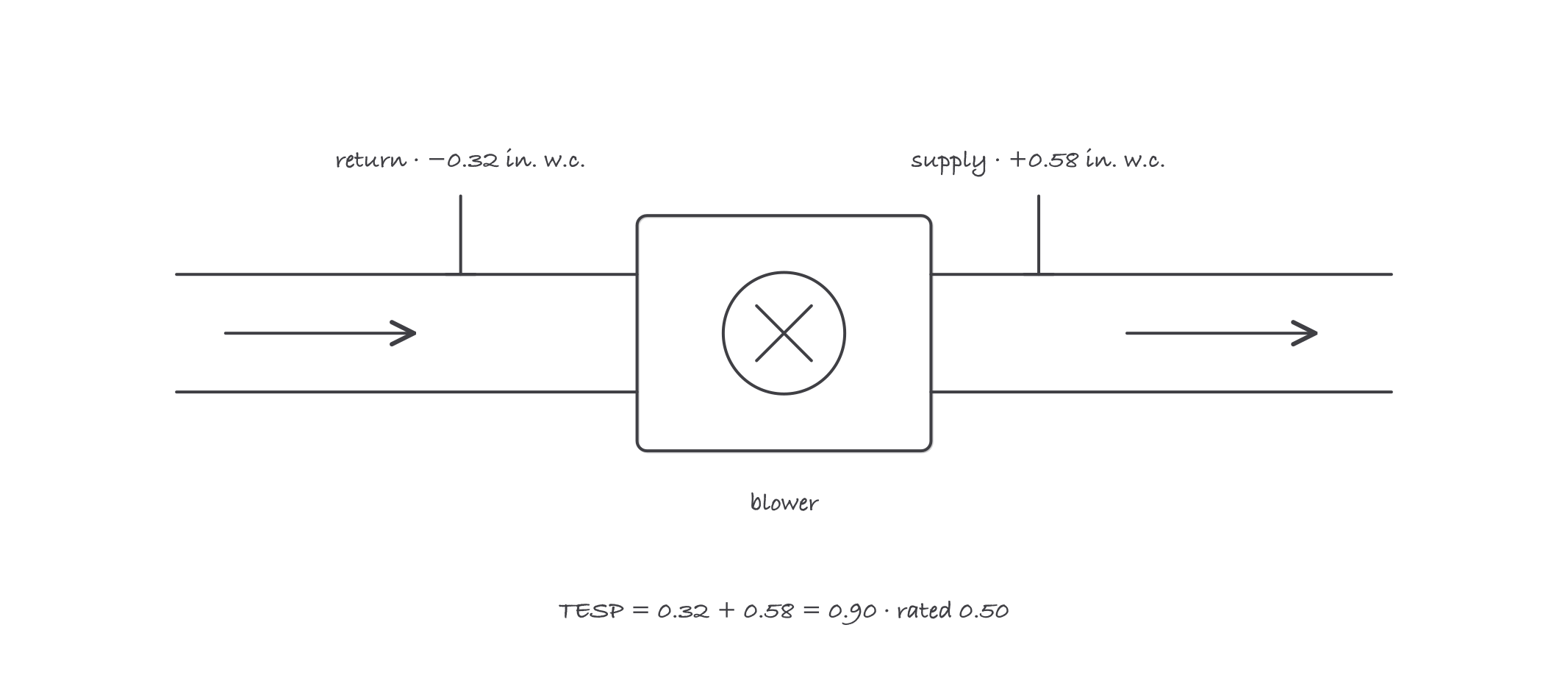 A blower cabinet with a manometer reading minus 0.32 on the return side and plus 0.58 on the supply side, totalling 0.90 against a rated 0.50