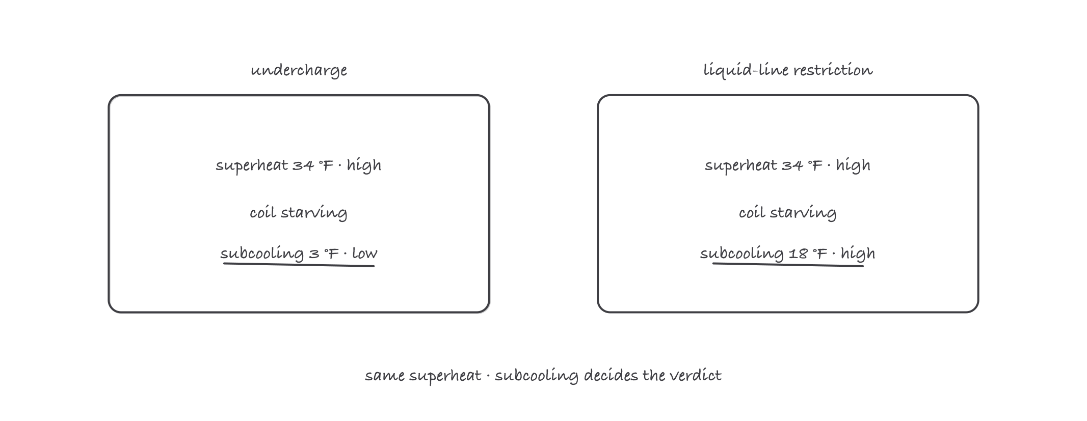 Two gauge-reading patterns side by side: undercharge shows high superheat with low subcooling, restriction shows the same high superheat with high subcooling, the subcooling number deciding the verdict