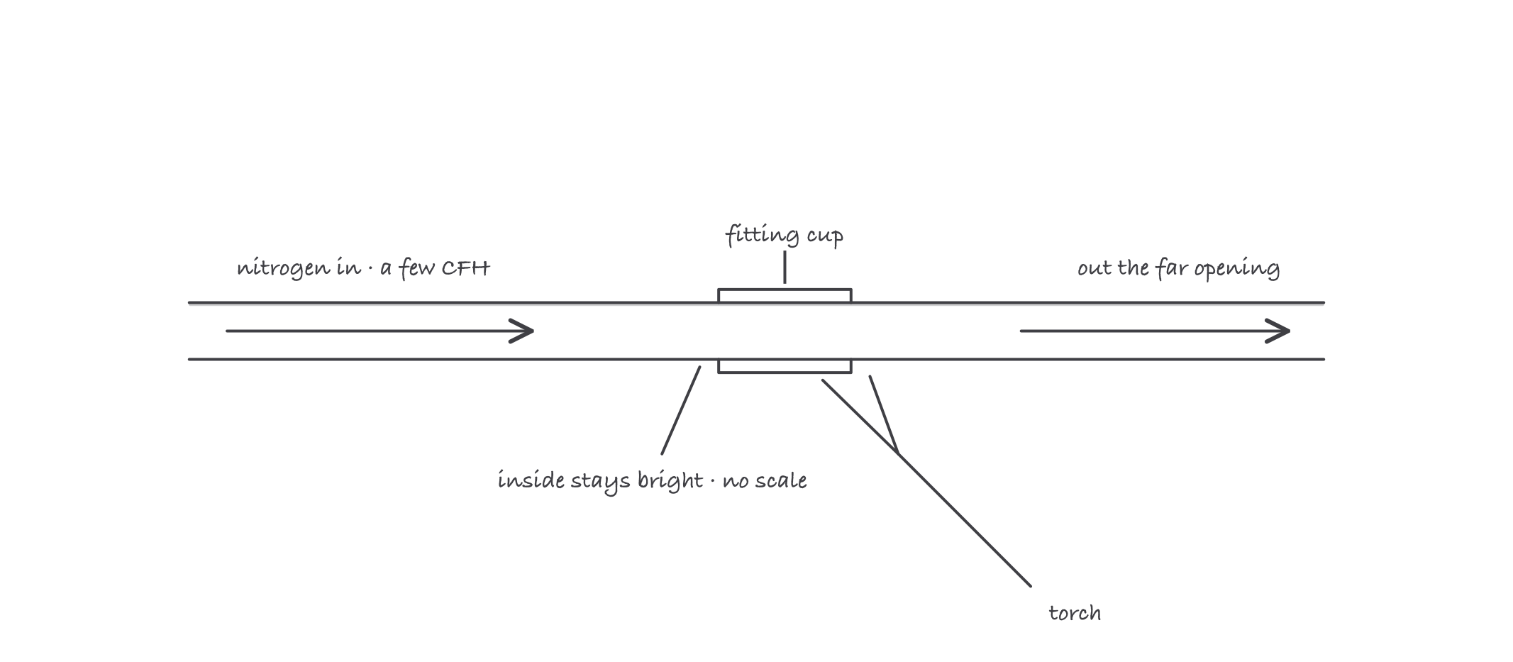 A brazed joint with the torch on the fitting outside and a gentle nitrogen flow entering the pipe on one side and leaving the other, keeping the inner wall bright