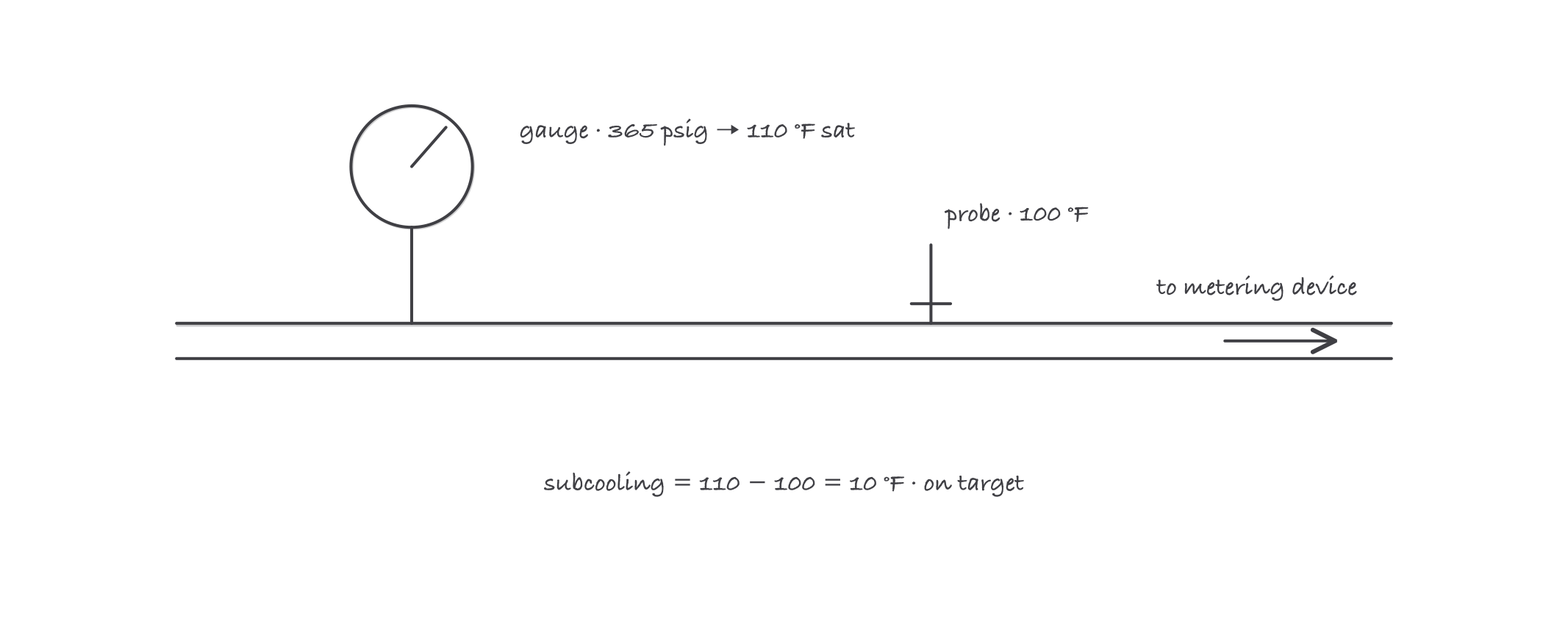 A liquid line with a gauge reading 365 psig converting to 110 degrees saturation, a strap-on probe reading 100 degrees, and the subtraction giving 10 degrees subcooling