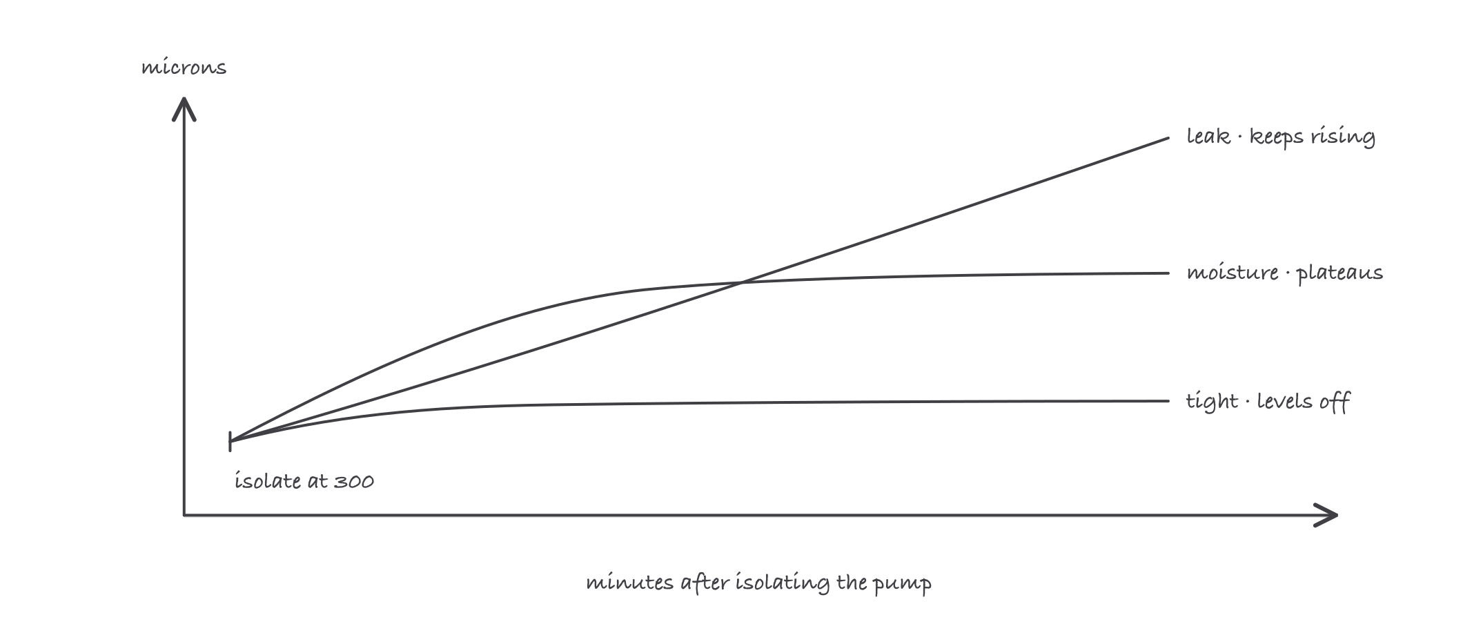 A micron gauge decay test drawn as three curves after isolation: a tight system levels off low, a wet system plateaus in the moisture band, a leaking system rises steadily