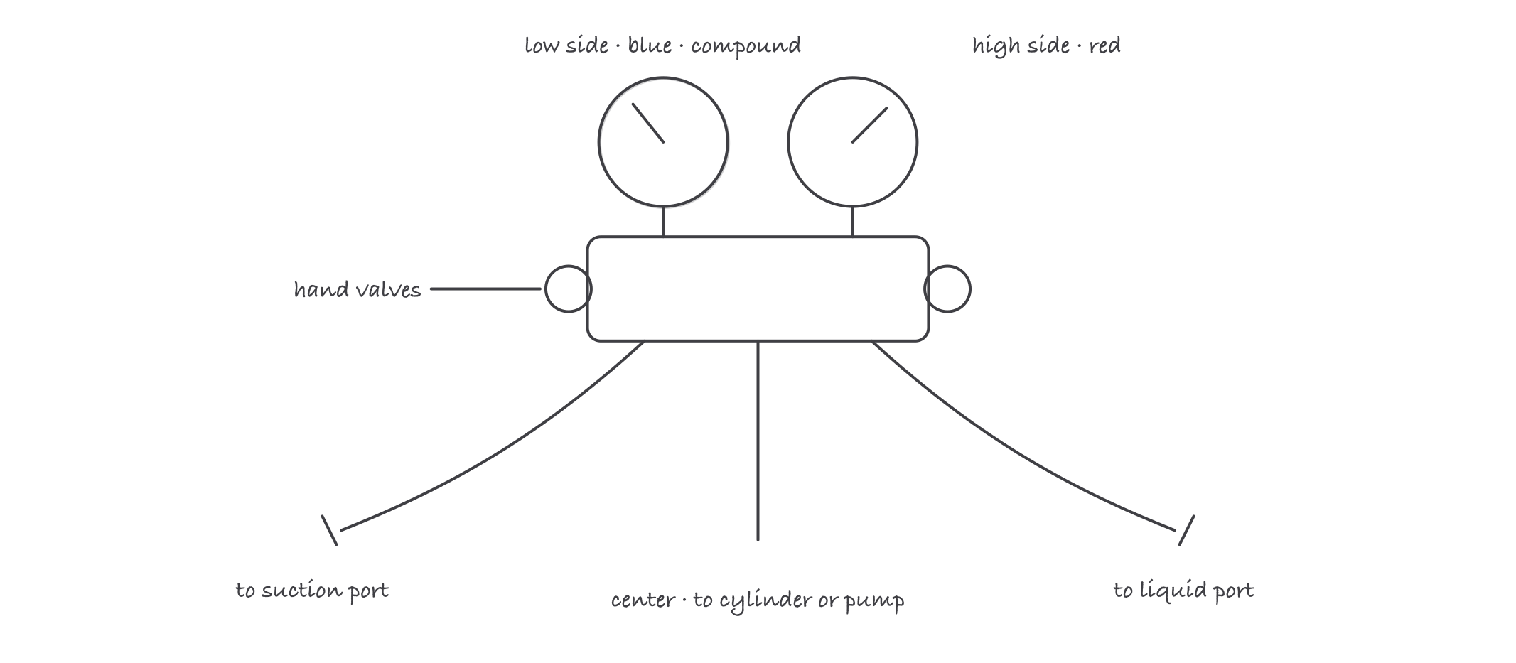 A gauge manifold: blue compound gauge and red high-side gauge on a valved block, hoses to the suction and liquid service ports, yellow center hose to the cylinder or pump