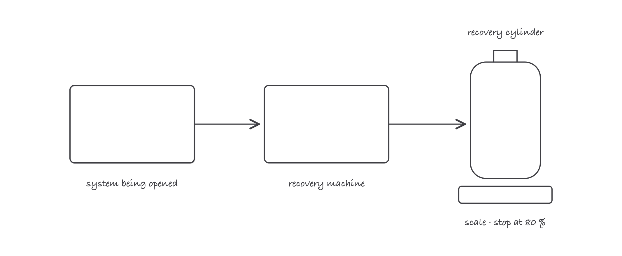 A refrigerant circuit connected through a recovery machine to a recovery cylinder sitting on a scale, with flow arrows from system to machine to cylinder