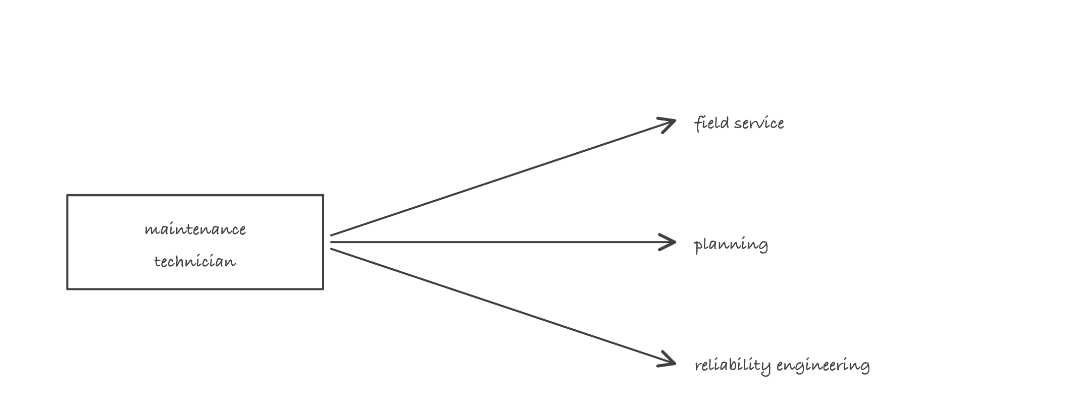 One box labeled maintenance technician with three arrows fanning out to field service, planning, and reliability engineering