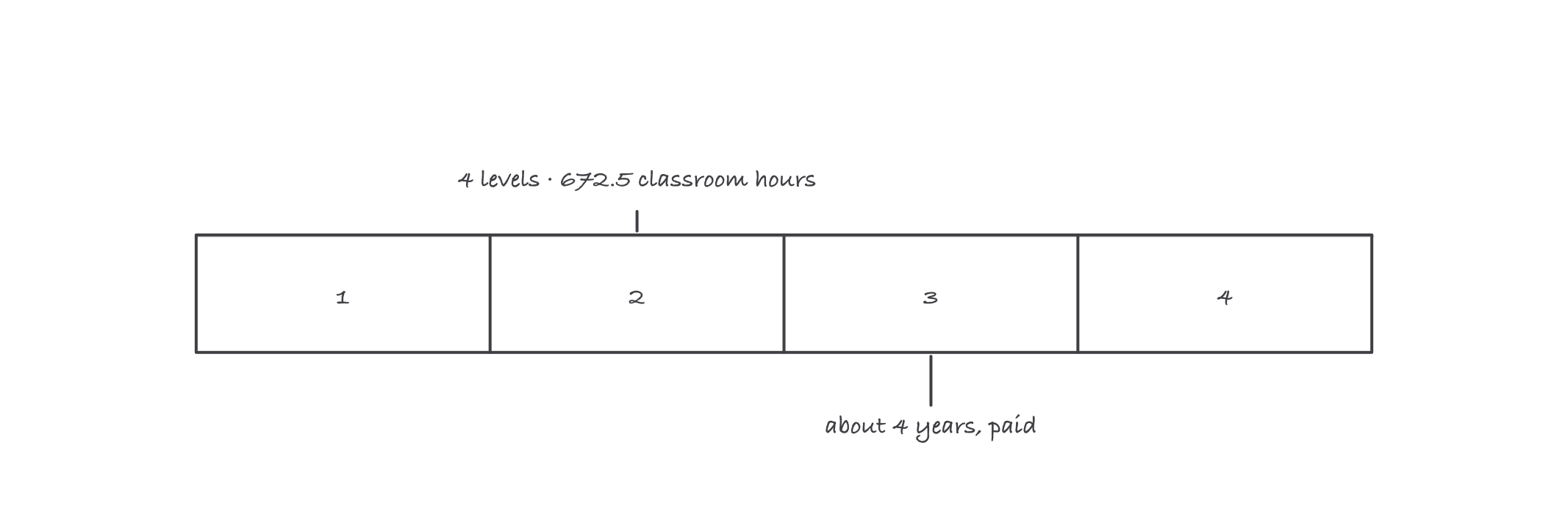 A four year band divided into four levels, annotated 672.5 classroom hours above and about four years, paid, below