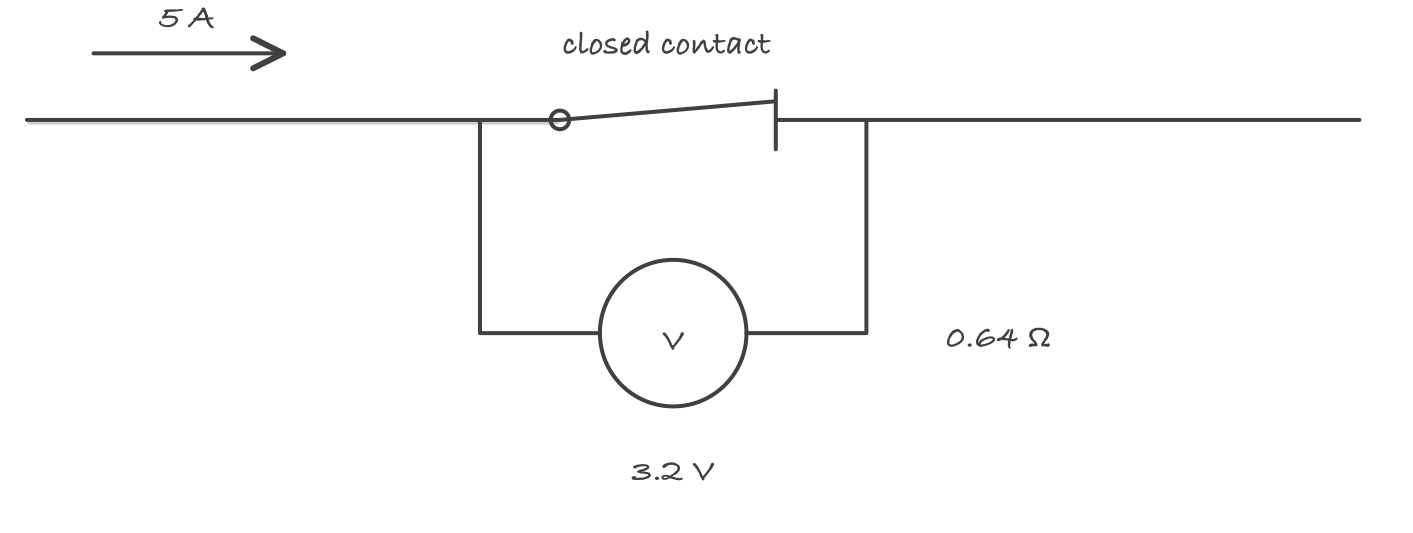 A closed contact carrying 5 amps with a voltmeter across it reading 3.2 volts