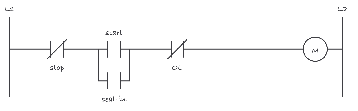 A ladder rung with a normally closed stop button, a start button, an overload contact and a coil, with the seal-in auxiliary contact wired in parallel with the start button