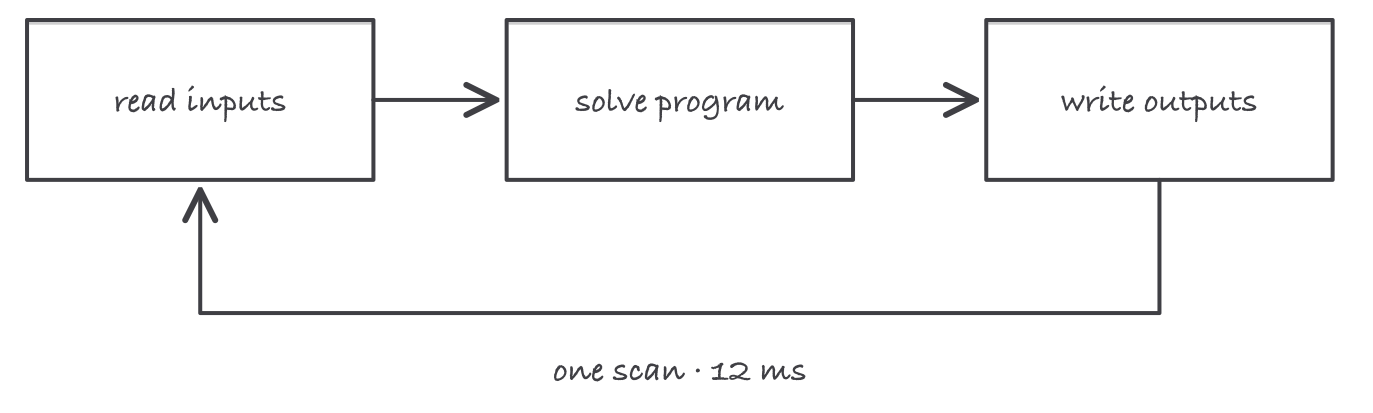The PLC scan drawn as a loop of three stages, reading inputs, solving the program, then writing outputs, and back to the start