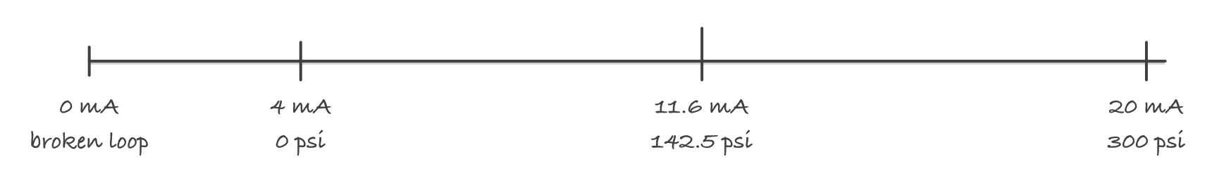 A 4 to 20 milliamp scale mapped to 0 to 300 psi, with 11.6 milliamps marked at 142.5 psi and 0 milliamps marked as a broken loop