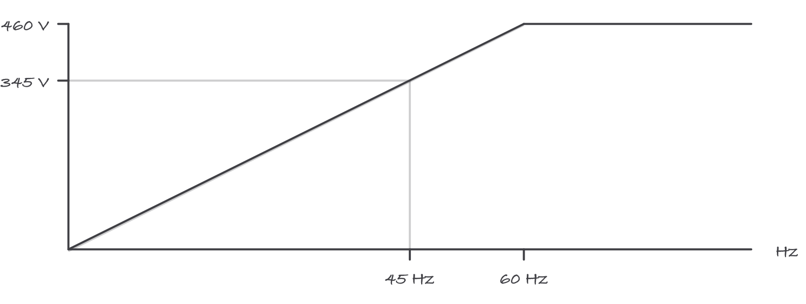 A graph of drive output voltage against frequency, rising in a straight line to 460 volts at 60 hertz and flat above it, with 45 hertz marked at 345 volts