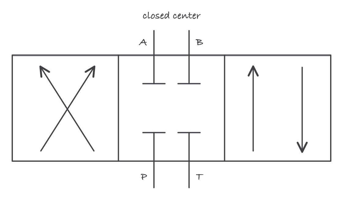A four-port three-position directional valve drawn as three envelopes, with the ports fixed on the center envelope and the flow paths drawn inside each position