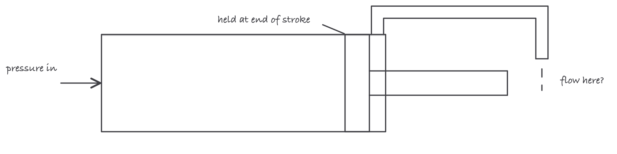A cylinder held at the end of its stroke with the cap end pressurized and the rod side line open, so any continuing flow reveals a bypassing piston seal