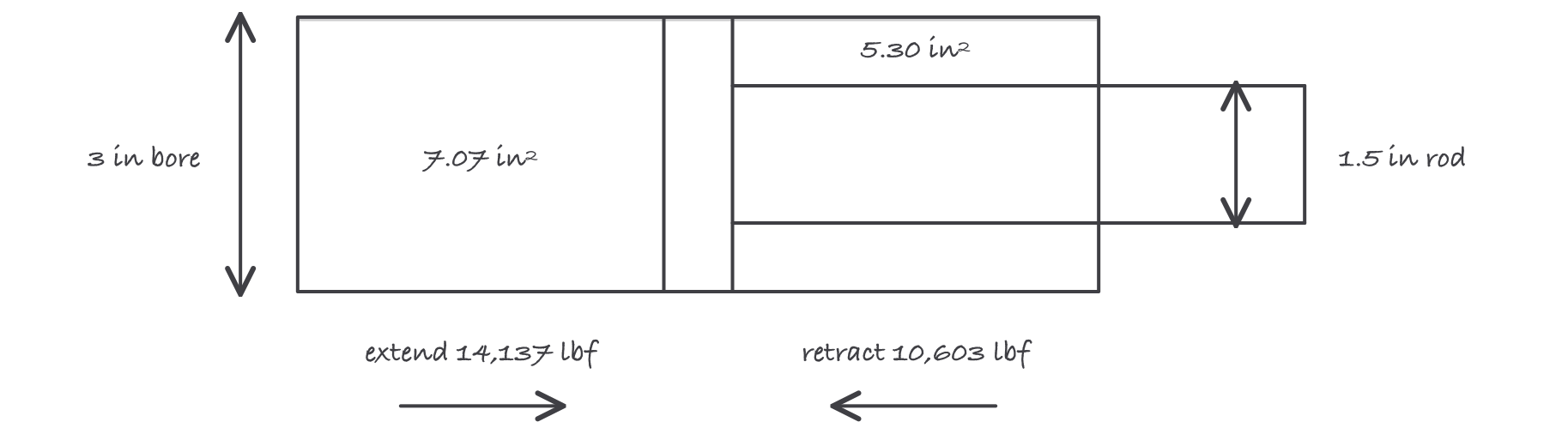 A hydraulic cylinder in section, showing the full bore area on the cap side and the smaller annulus area on the rod side, with the force each produces