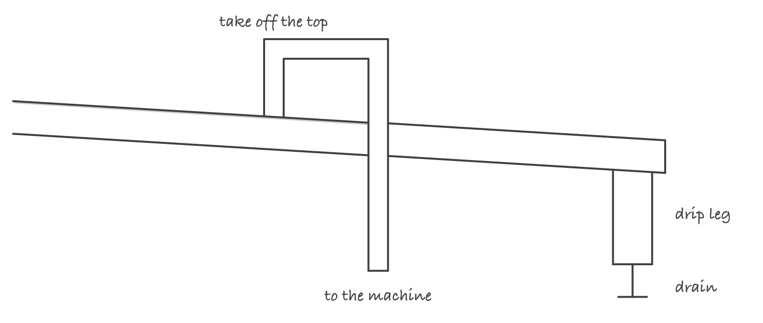 A sloping compressed air header with a branch taken off the top of the pipe and a drip leg with a drain at the end of the run