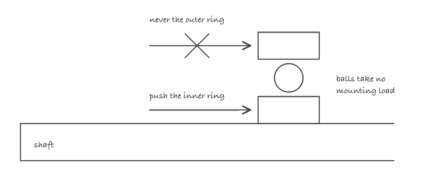 Cross section of a bearing on a shaft: an arrow pushes on the inner ring face, and a second arrow aimed at the outer ring is crossed out